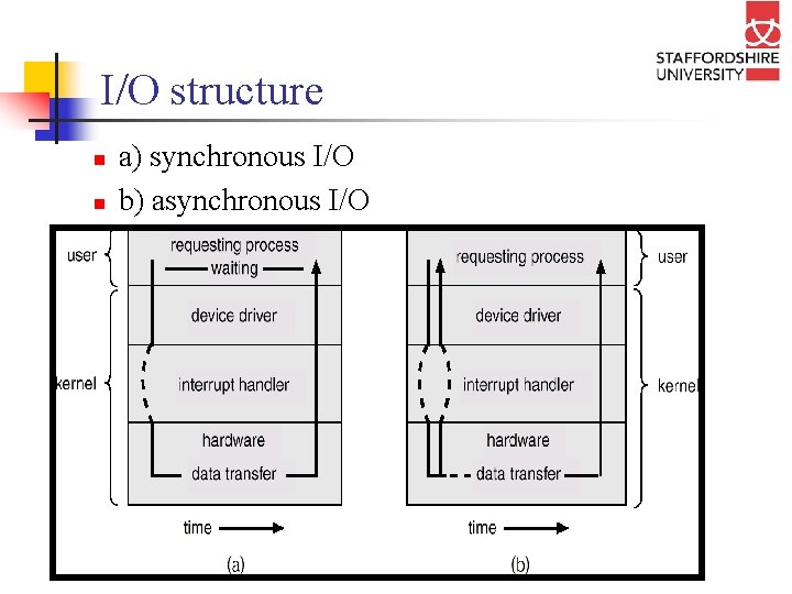 I/O structure n n a) synchronous I/O b) asynchronous I/O 