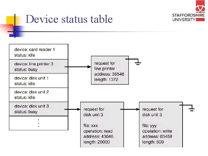 Device status table 