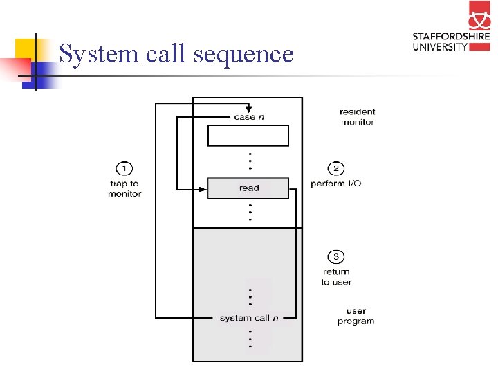 System call sequence 