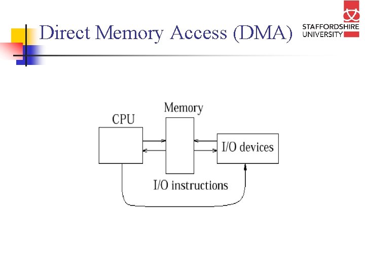 Direct Memory Access (DMA) 