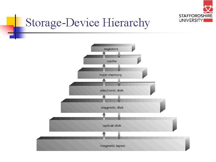 Storage-Device Hierarchy 