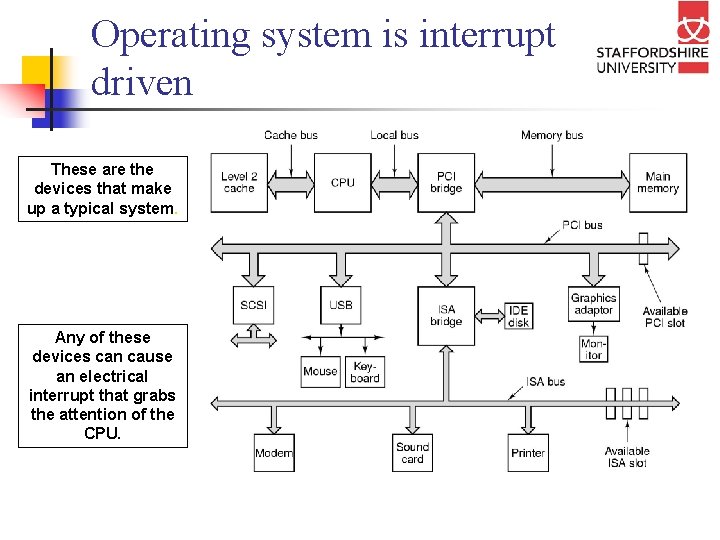 Operating system is interrupt driven These are the devices that make up a typical