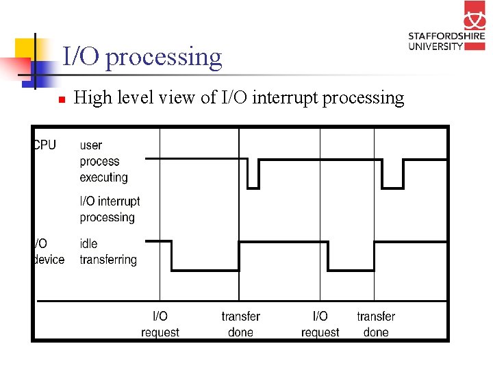 I/O processing n High level view of I/O interrupt processing 