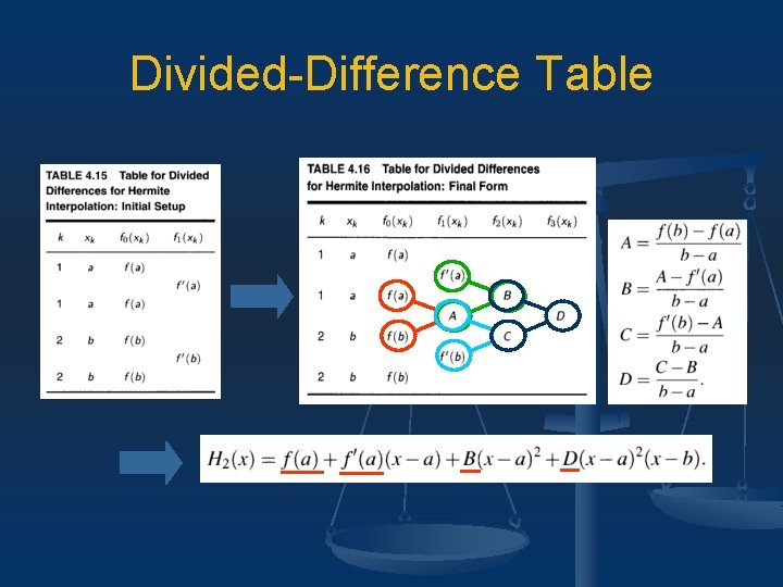 Divided-Difference Table 