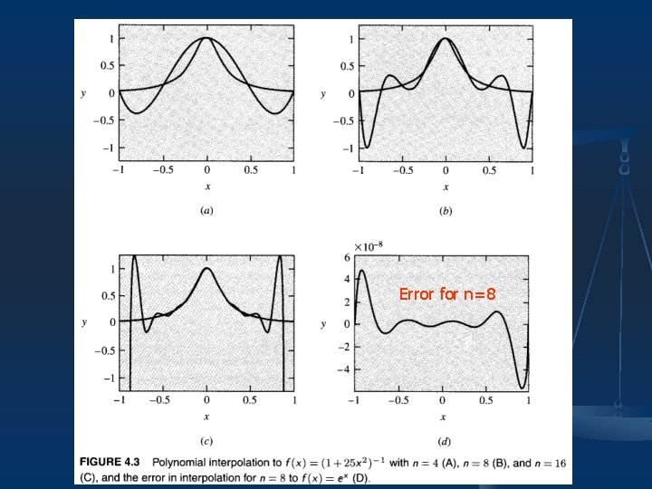 Error for n=8 