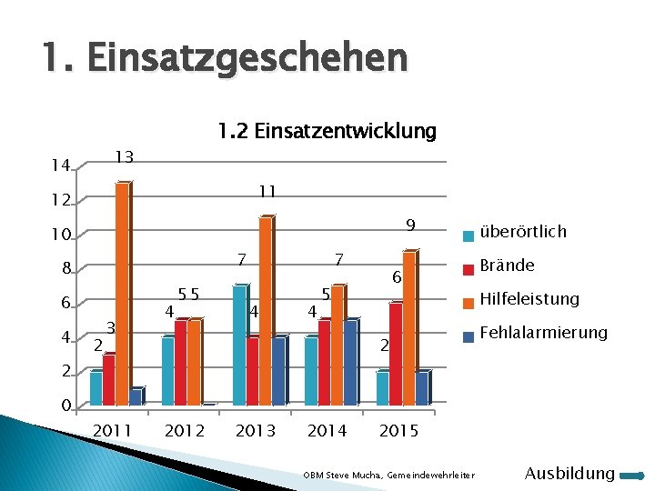 1. Einsatzgeschehen 1. 2 Einsatzentwicklung 13 14 11 12 9 10 7 8 6