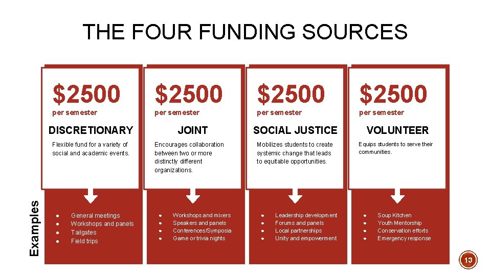THE FOUR FUNDING SOURCES $2500 per semester DISCRETIONARY Examples Flexible fund for a variety THE FOUR FUNDING SOURCES $2500 per semester DISCRETIONARY Examples Flexible fund for a variety