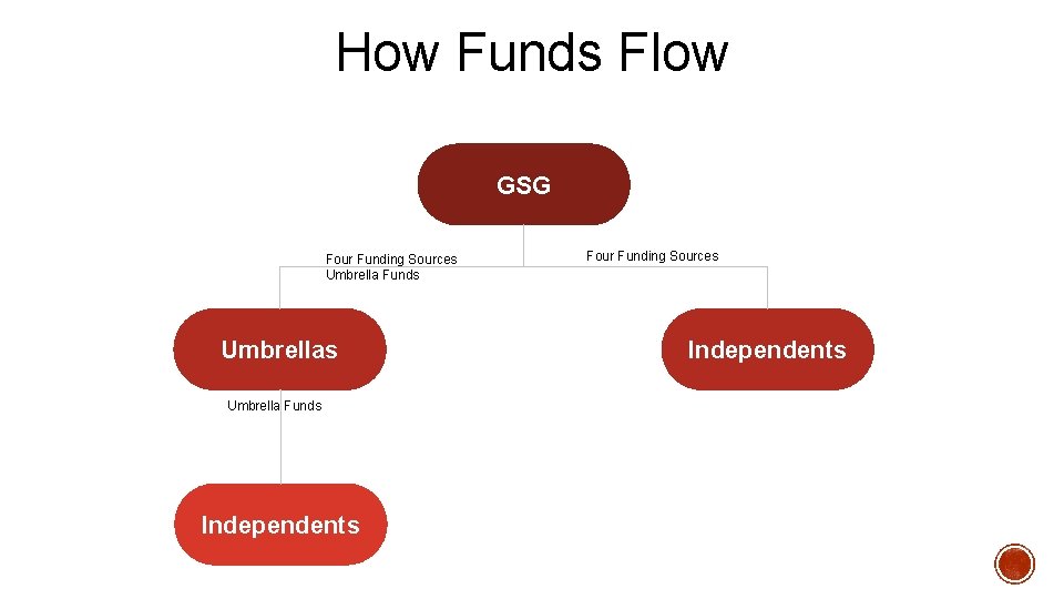 How Funds Flow GSG Four Funding Sources Umbrella Funds Independents Four Funding Sources Independents How Funds Flow GSG Four Funding Sources Umbrella Funds Independents Four Funding Sources Independents