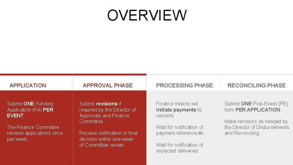 OVERVIEW APPLICATION Submit ONE Funding Application (FA) PER EVENT The Finance Committee reviews applications OVERVIEW APPLICATION Submit ONE Funding Application (FA) PER EVENT The Finance Committee reviews applications