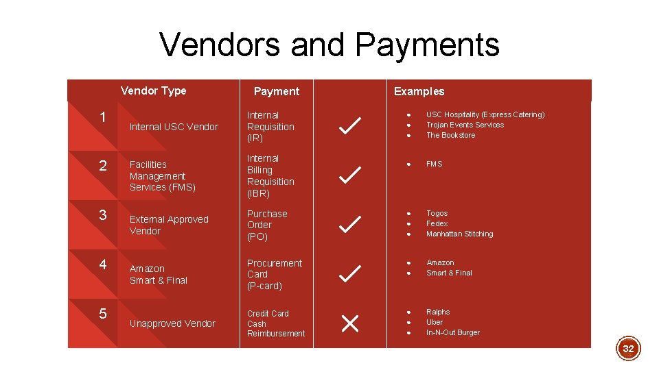 Vendors and Payments Vendor Type 1 2 3 4 5 Payment Examples Internal USC Vendors and Payments Vendor Type 1 2 3 4 5 Payment Examples Internal USC