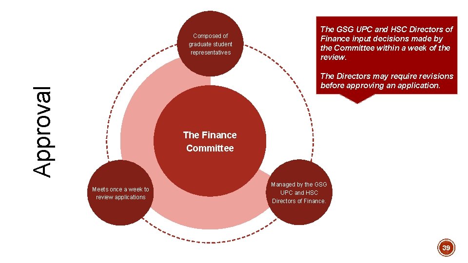 Composed of graduate student representatives The GSG UPC and HSC Directors of Finance input Composed of graduate student representatives The GSG UPC and HSC Directors of Finance input