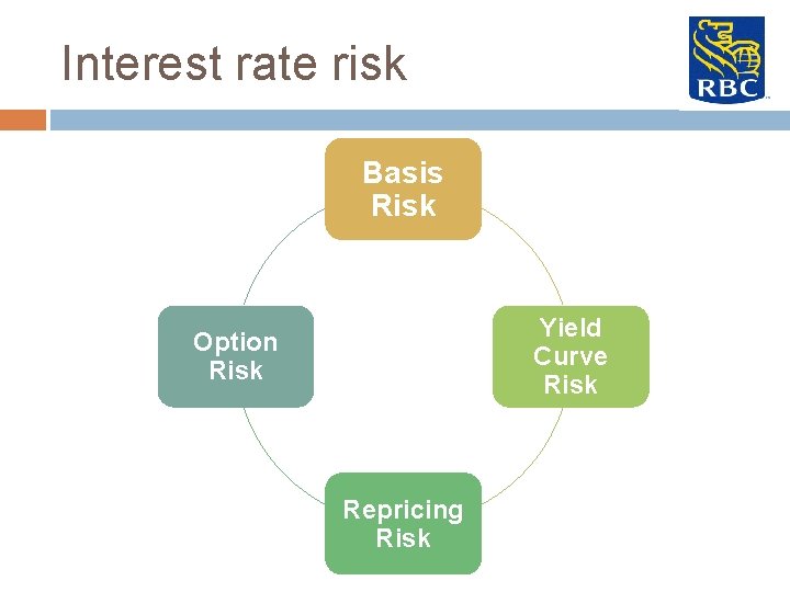 Interest rate risk Basis Risk Yield Curve Risk Option Risk Repricing Risk 
