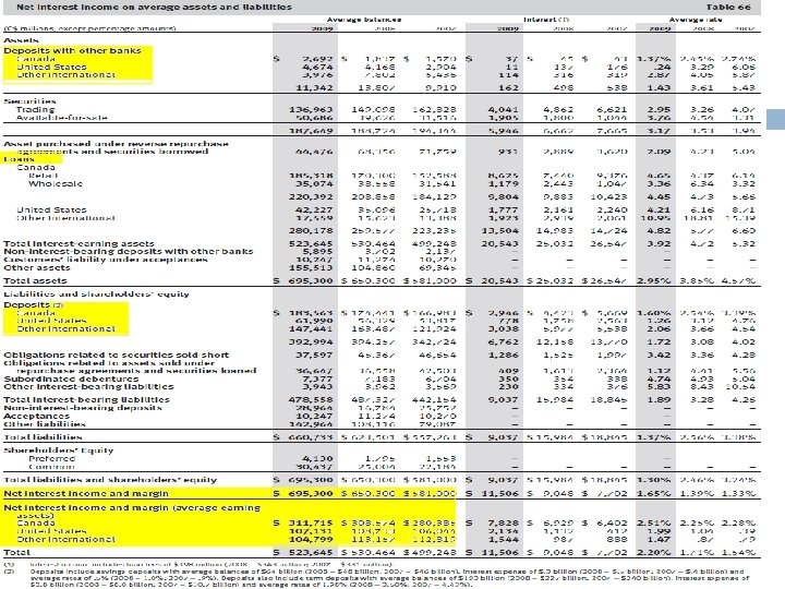 Net interest income 