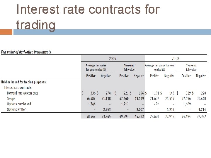 Interest rate contracts for trading 