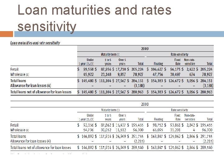 Loan maturities and rates sensitivity 