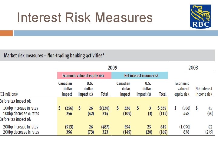 Interest Risk Measures 