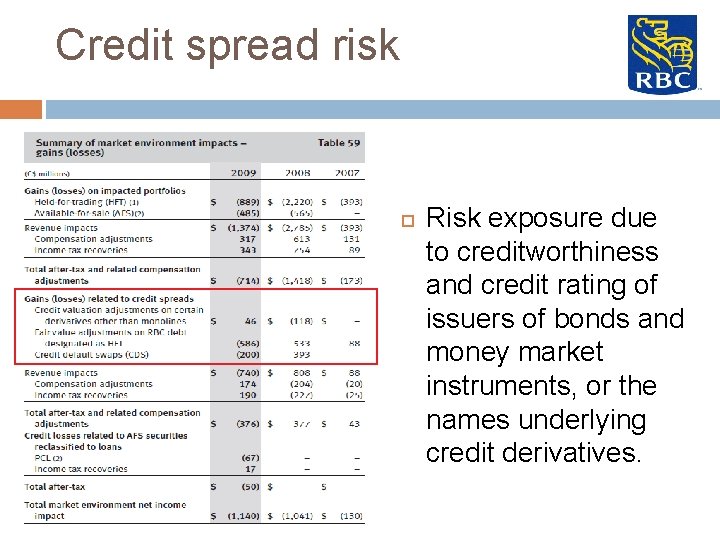Credit spread risk Risk exposure due to creditworthiness and credit rating of issuers of
