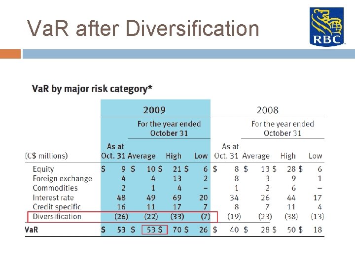 Va. R after Diversification 