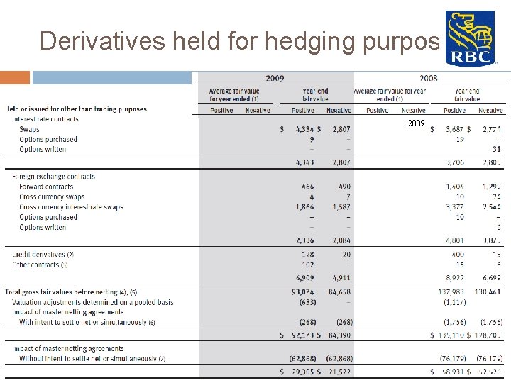 Derivatives held for hedging purpose 2009 