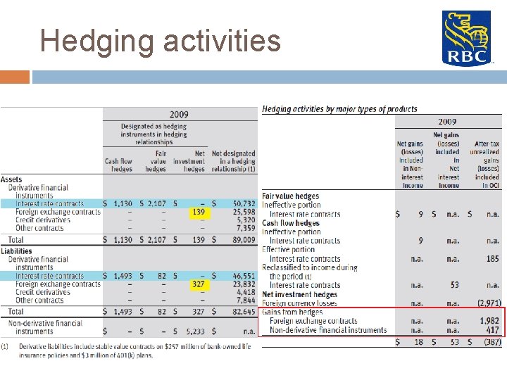 Hedging activities 