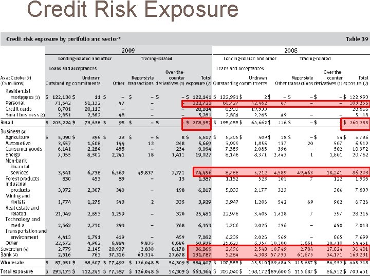 Credit Risk Exposure 