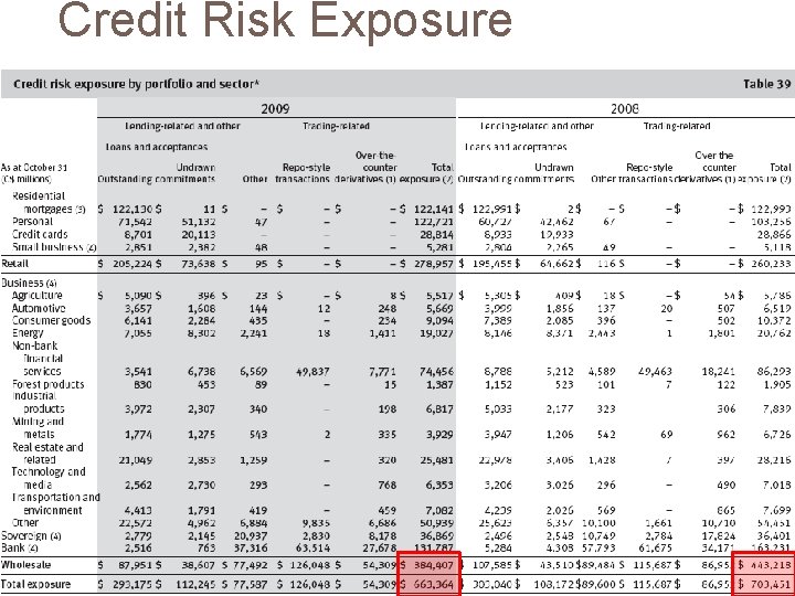 Credit Risk Exposure 