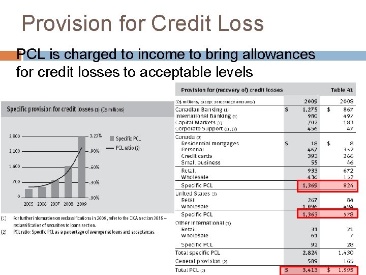 Provision for Credit Loss PCL is charged to income to bring allowances for credit