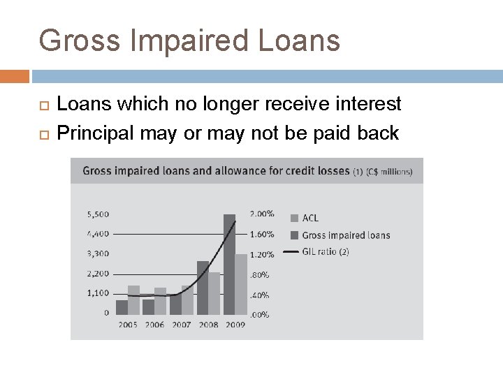 Gross Impaired Loans which no longer receive interest Principal may or may not be