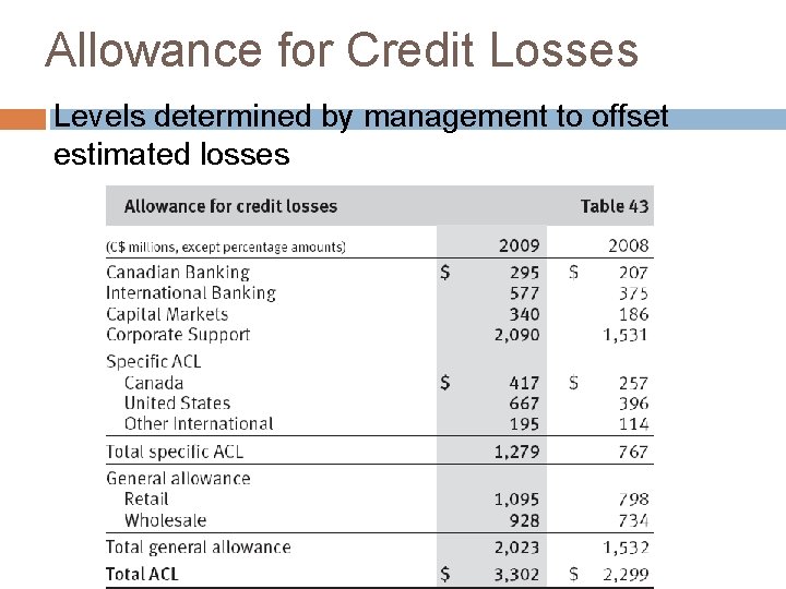 Allowance for Credit Losses Levels determined by management to offset estimated losses 
