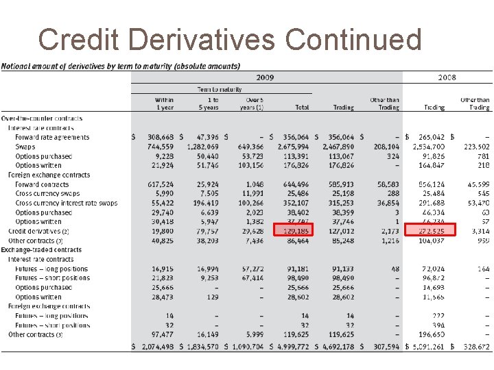 Credit Derivatives Continued 