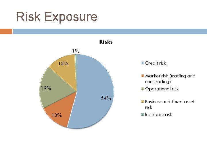 Risk Exposure 