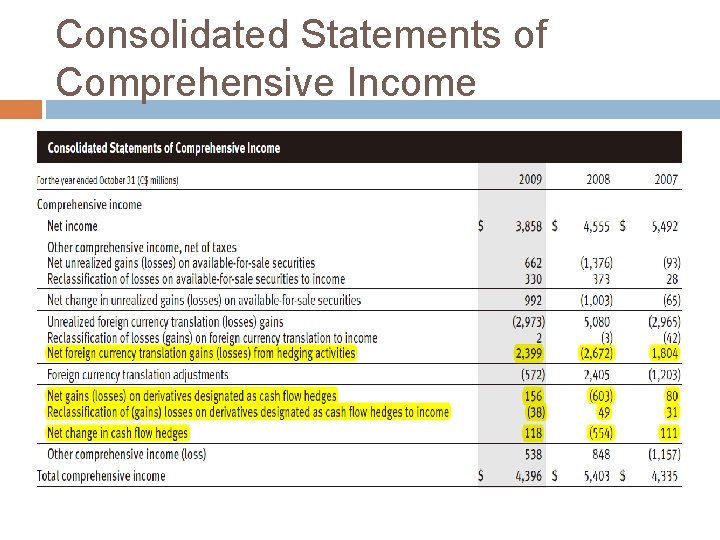Consolidated Statements of Comprehensive Income 