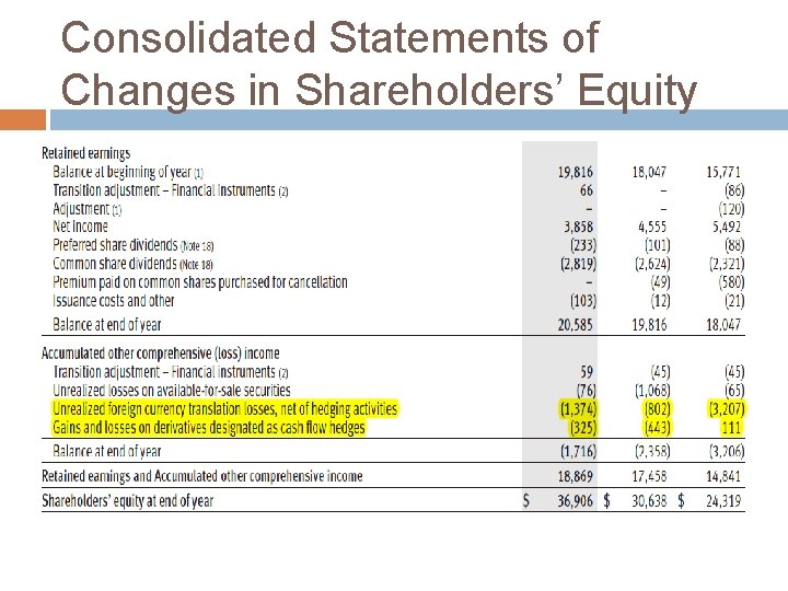 Consolidated Statements of Changes in Shareholders’ Equity 