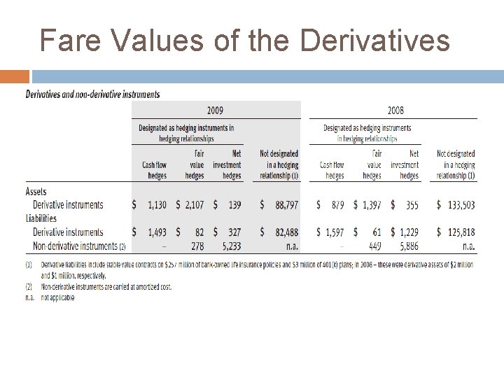 Fare Values of the Derivatives 