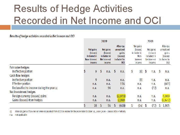 Results of Hedge Activities Recorded in Net Income and OCI 