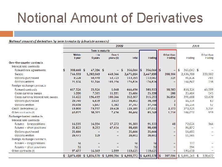 Notional Amount of Derivatives 
