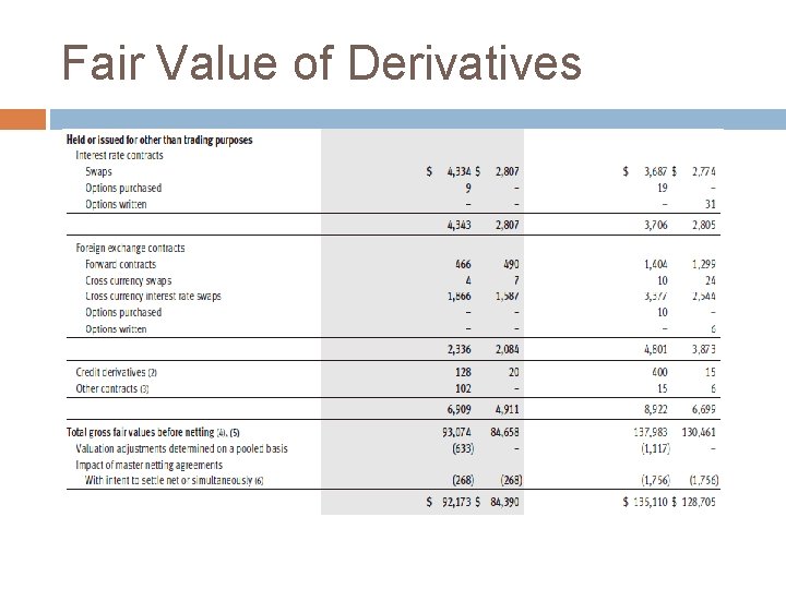 Fair Value of Derivatives 