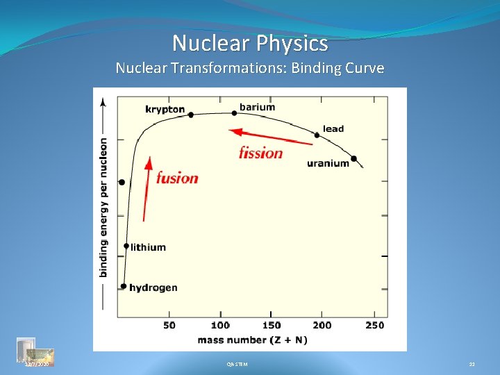 Nuclear Physics Nuclear Transformations: Binding Curve 12/7/2020 QR-STEM 11 