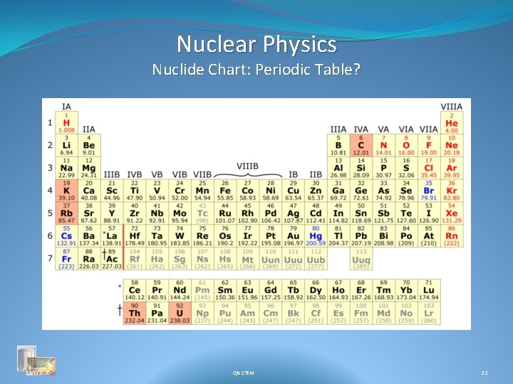 Nuclear Physics Nuclide Chart: Periodic Table? 12/7/2020 QR-STEM 12 