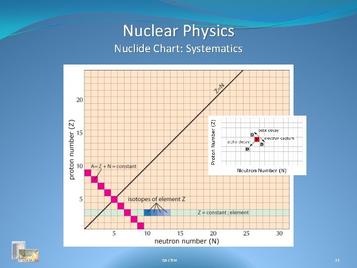 Nuclear Physics Nuclide Chart: Systematics 12/7/2020 QR-STEM 13 