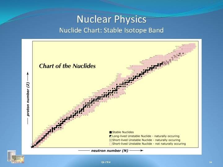 Nuclear Physics Nuclide Chart: Stable Isotope Band 12/7/2020 QR-STEM 14 