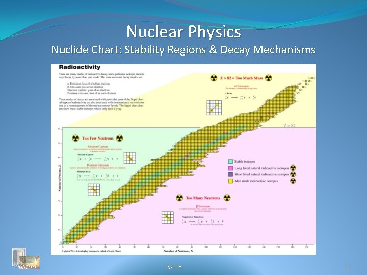 Nuclear Physics Nuclide Chart: Stability Regions & Decay Mechanisms 12/7/2020 QR-STEM 15 