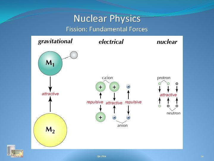 Nuclear Physics Fission: Fundamental Forces 12/7/2020 QR-STEM 16 