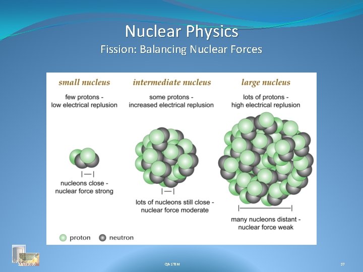 Nuclear Physics Fission: Balancing Nuclear Forces 12/7/2020 QR-STEM 17 