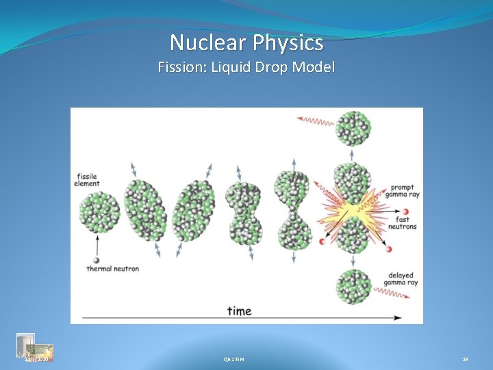 Nuclear Physics Fission: Liquid Drop Model 12/7/2020 QR-STEM 19 