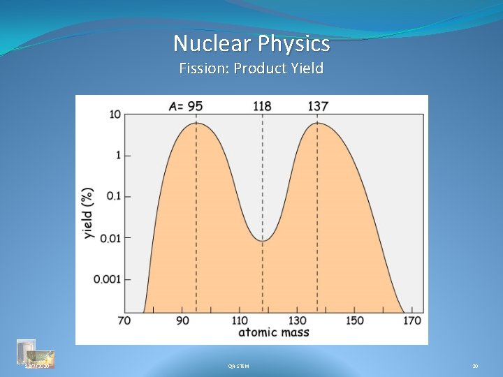 Nuclear Physics Fission: Product Yield 12/7/2020 QR-STEM 20 