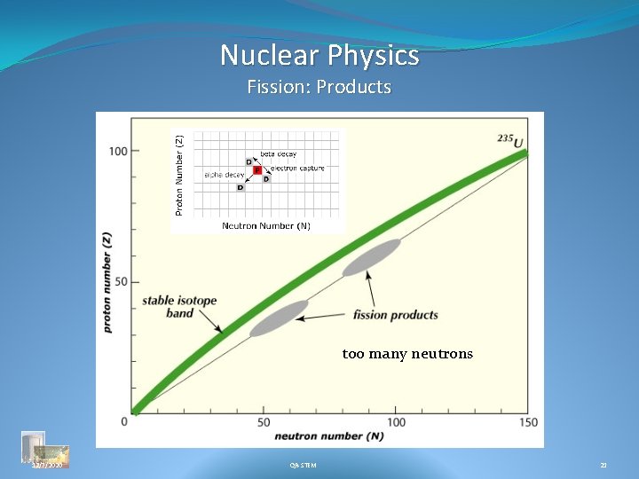 Nuclear Physics Fission: Products too many neutrons 12/7/2020 QR-STEM 21 
