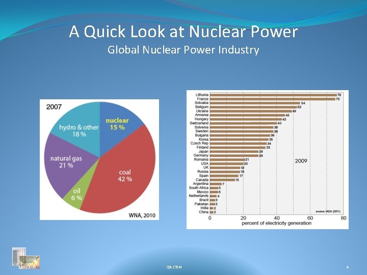 A Quick Look at Nuclear Power Global Nuclear Power Industry 12/7/2020 QR-STEM 4 