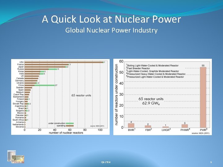 A Quick Look at Nuclear Power Global Nuclear Power Industry 12/7/2020 QR-STEM 5 