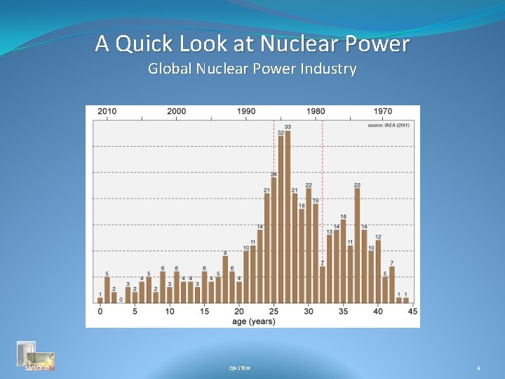 A Quick Look at Nuclear Power Global Nuclear Power Industry 12/7/2020 QR-STEM 6 